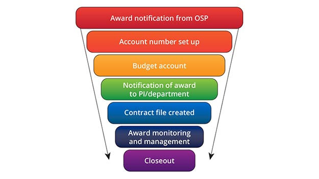 award management diagram